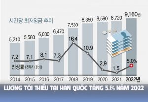 Lương tối thiểu tại Hàn Quốc tăng 5.1% năm 2022