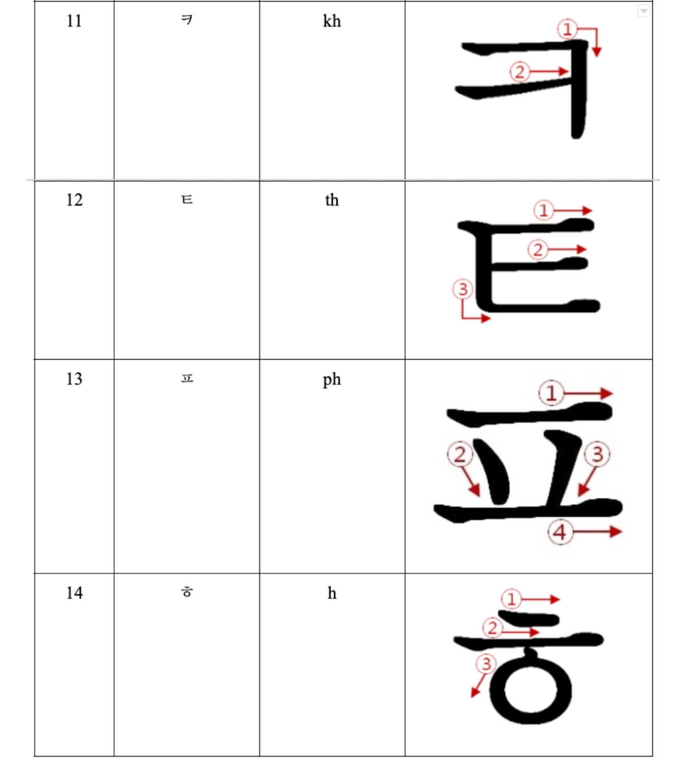 Cách viết phụ âm đơn tiếng Hàn